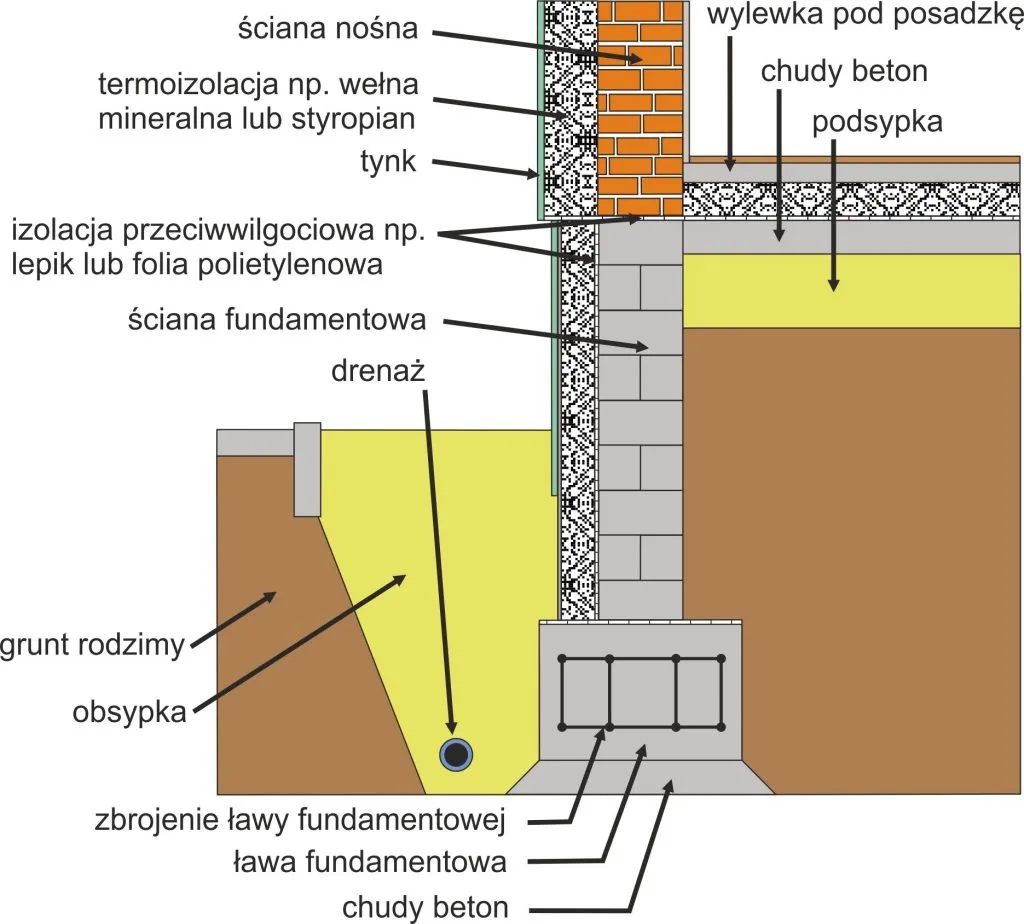 Czym obłożyć fundament: najlepsze materiały i ich zalety